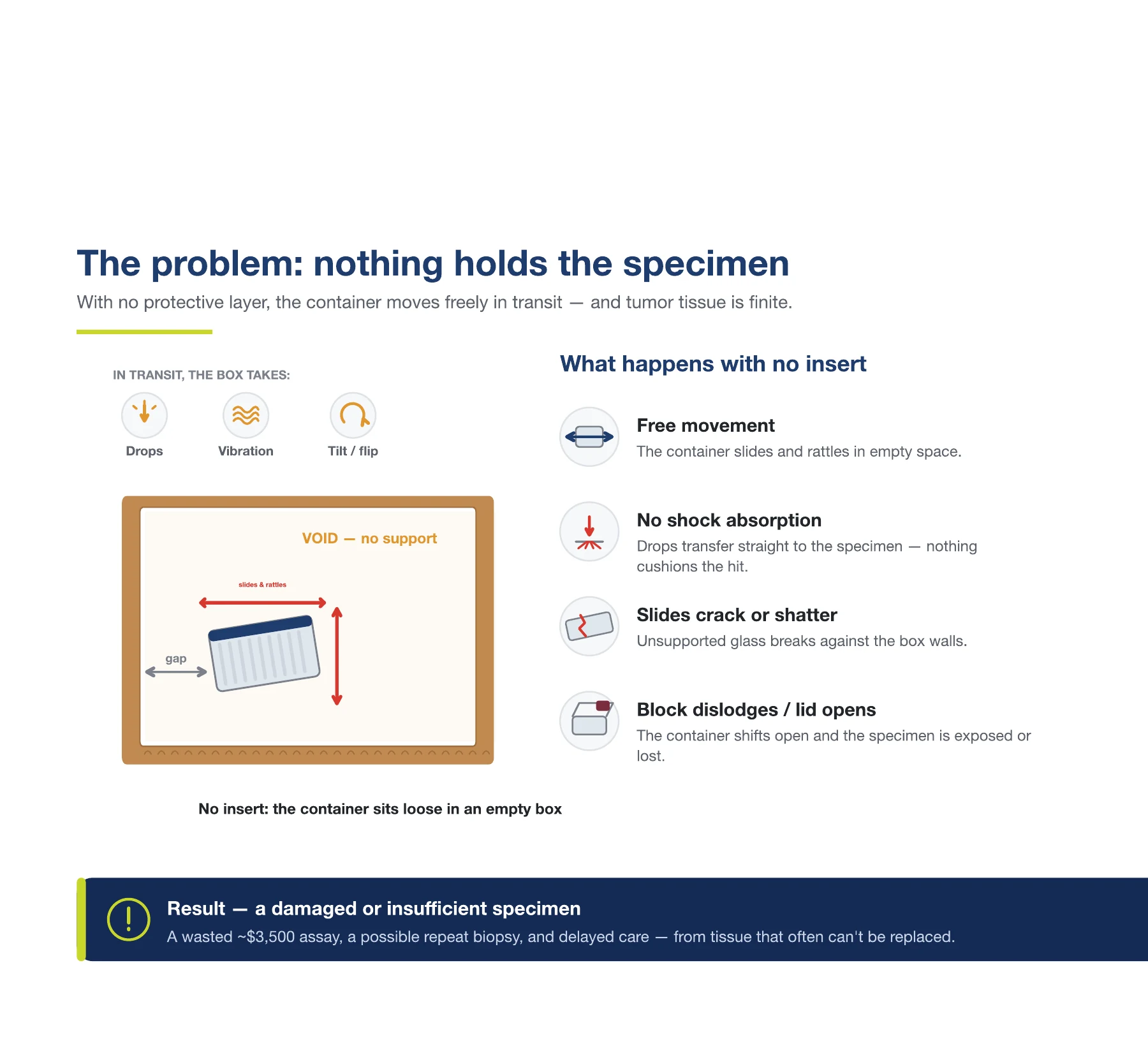 A diagram from the project file titled The problem: nothing holds the specimen. It lists what the box takes in transit (drops, vibration, tilt and flip) shows the container sitting loose in an empty box, and names four consequences: free movement, no shock absorption, slides cracking or shattering, and the block dislodging or the lid opening.