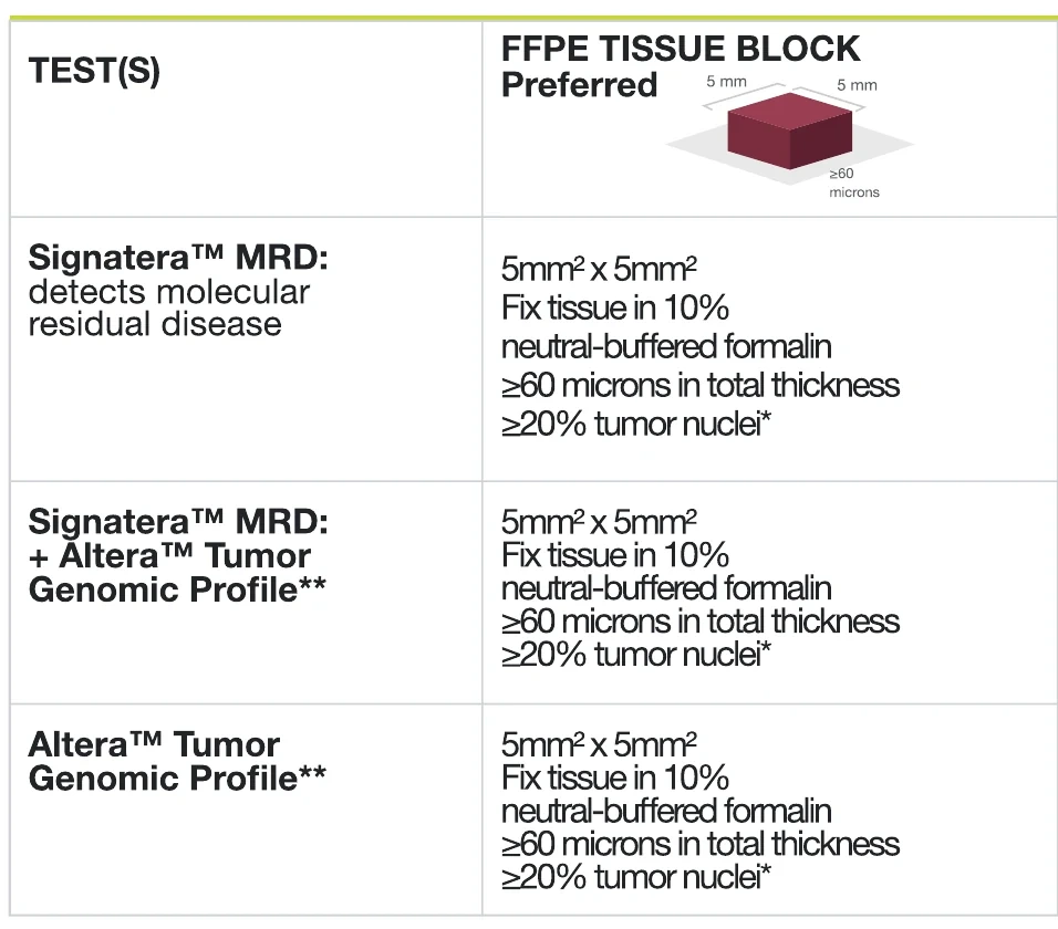 The original table: the same block specification, 5mm squared, fixed in 10% neutral-buffered formalin, 60 microns, 20% tumour nuclei, typed out in all three test rows.
