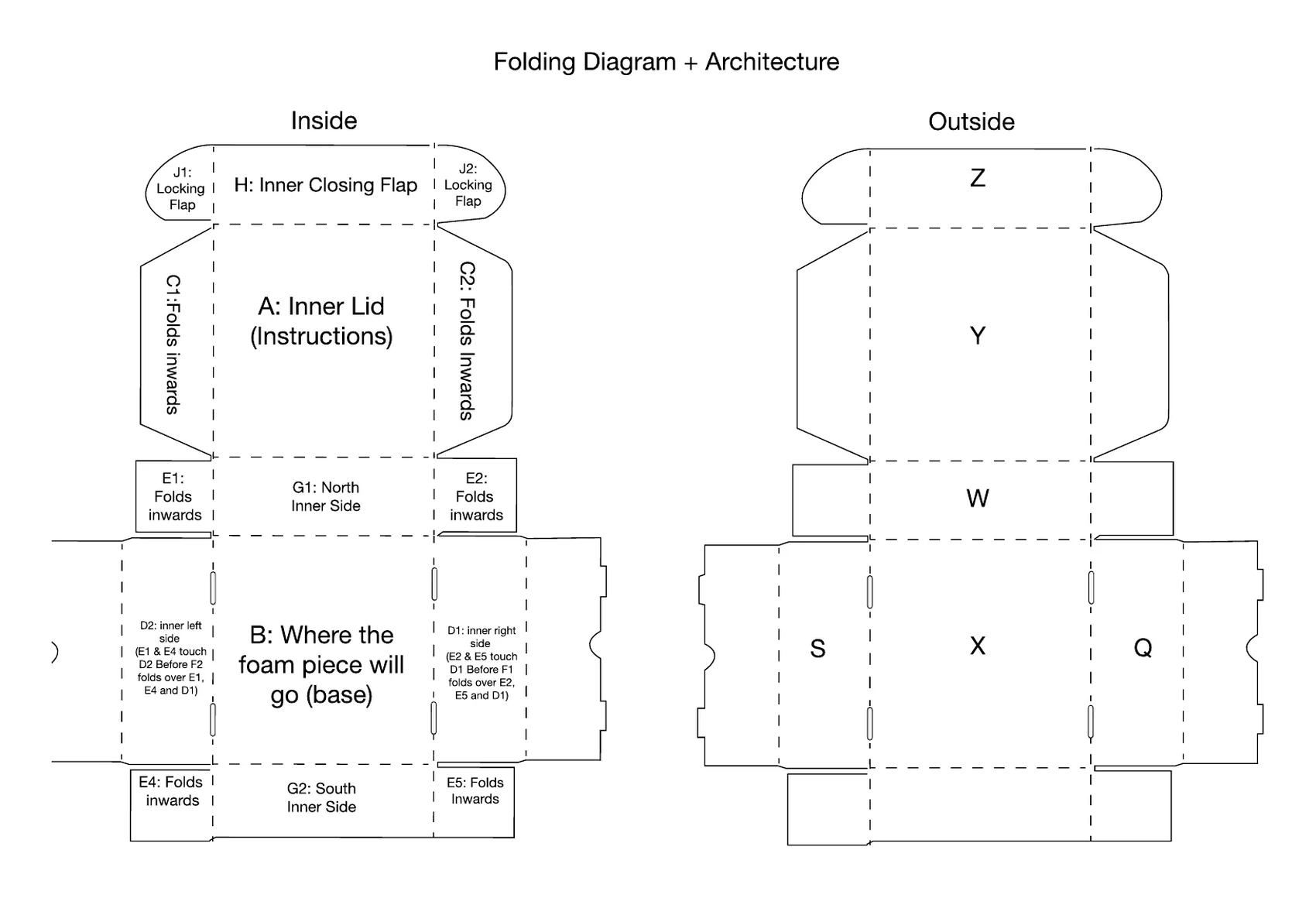 The folding diagram and architecture. Two dielines side by side, inside and outside. The inside names panel A as the inner lid carrying the instructions and panel B as the base where the foam piece goes, with the closing flap, locking flaps and inward-folding sides labelled. The outside names panels S, Q, W, X, Y and Z.