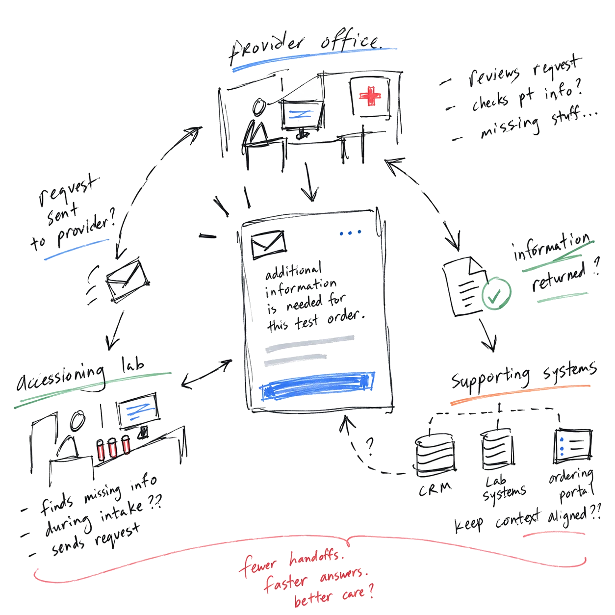 A square hand-drawn workflow sketch. An accessioning lab finds missing information during intake and sends a request; a notification in the middle reads &ldquo;additional information is needed for this test order&rdquo;; a provider office reviews the request, checks the patient&rsquo;s information and returns what was missing. Supporting systems (CRM, lab systems and the ordering portal) are drawn underneath, asking whether they keep the same context in view. A note along the bottom reads &ldquo;fewer handoffs, faster answers, better care&rdquo;.